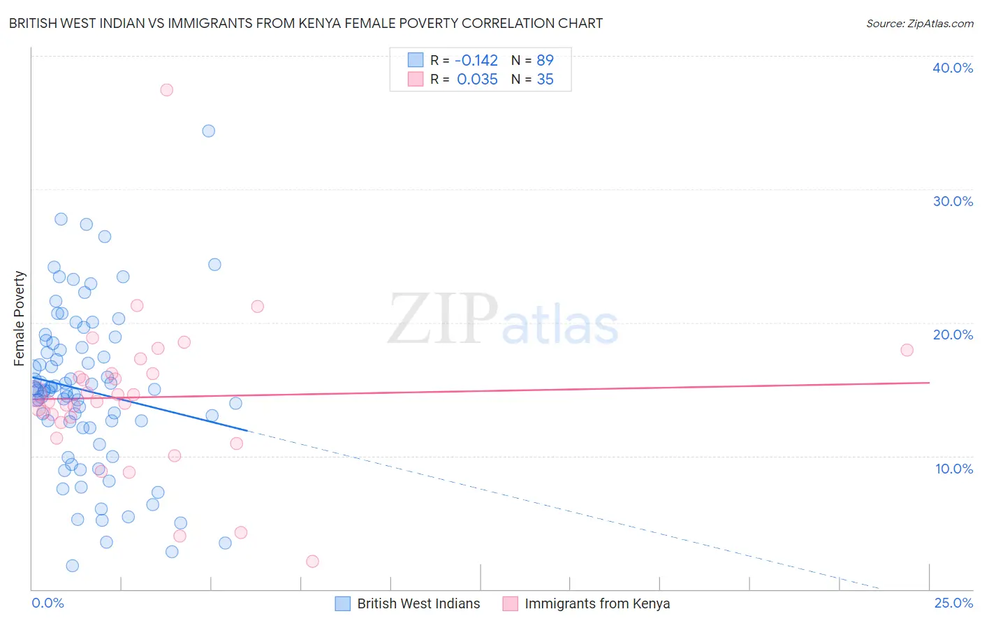 British West Indian vs Immigrants from Kenya Female Poverty