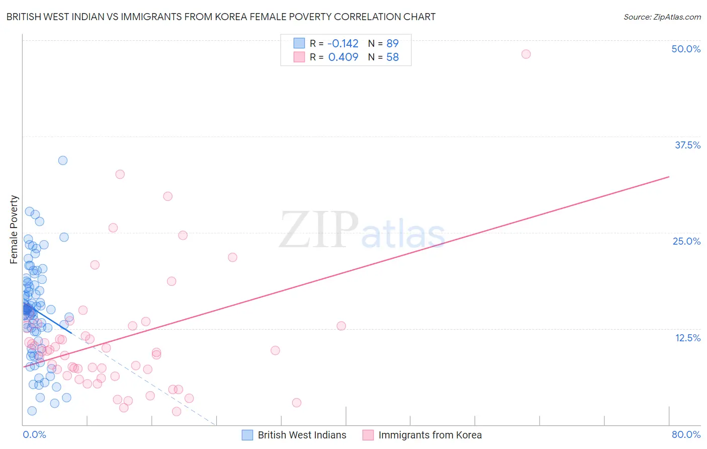 British West Indian vs Immigrants from Korea Female Poverty