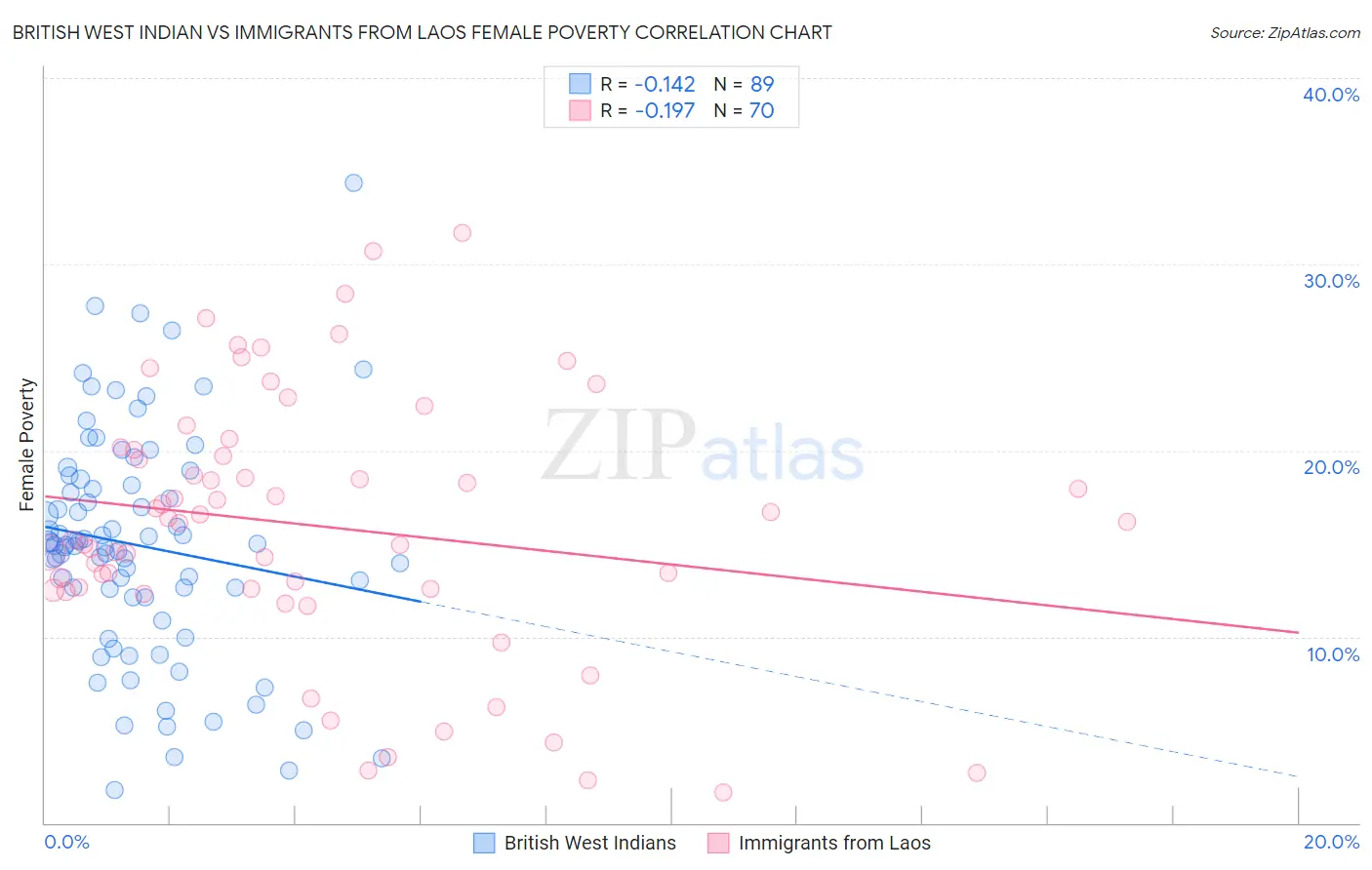 British West Indian vs Immigrants from Laos Female Poverty