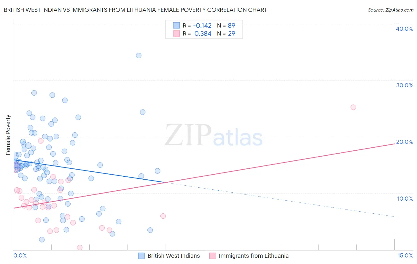 British West Indian vs Immigrants from Lithuania Female Poverty