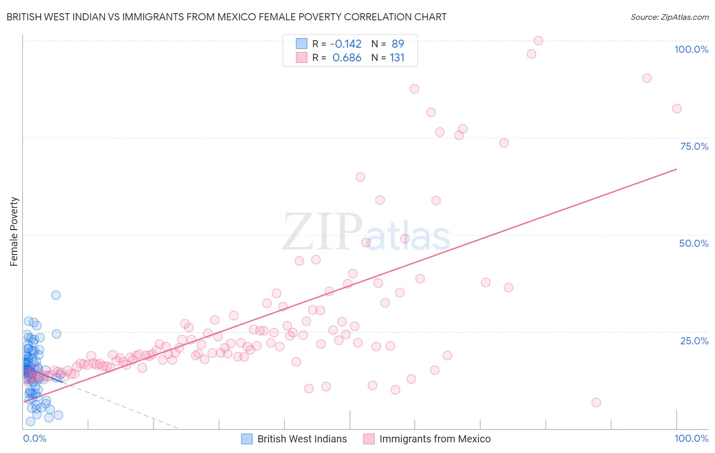 British West Indian vs Immigrants from Mexico Female Poverty