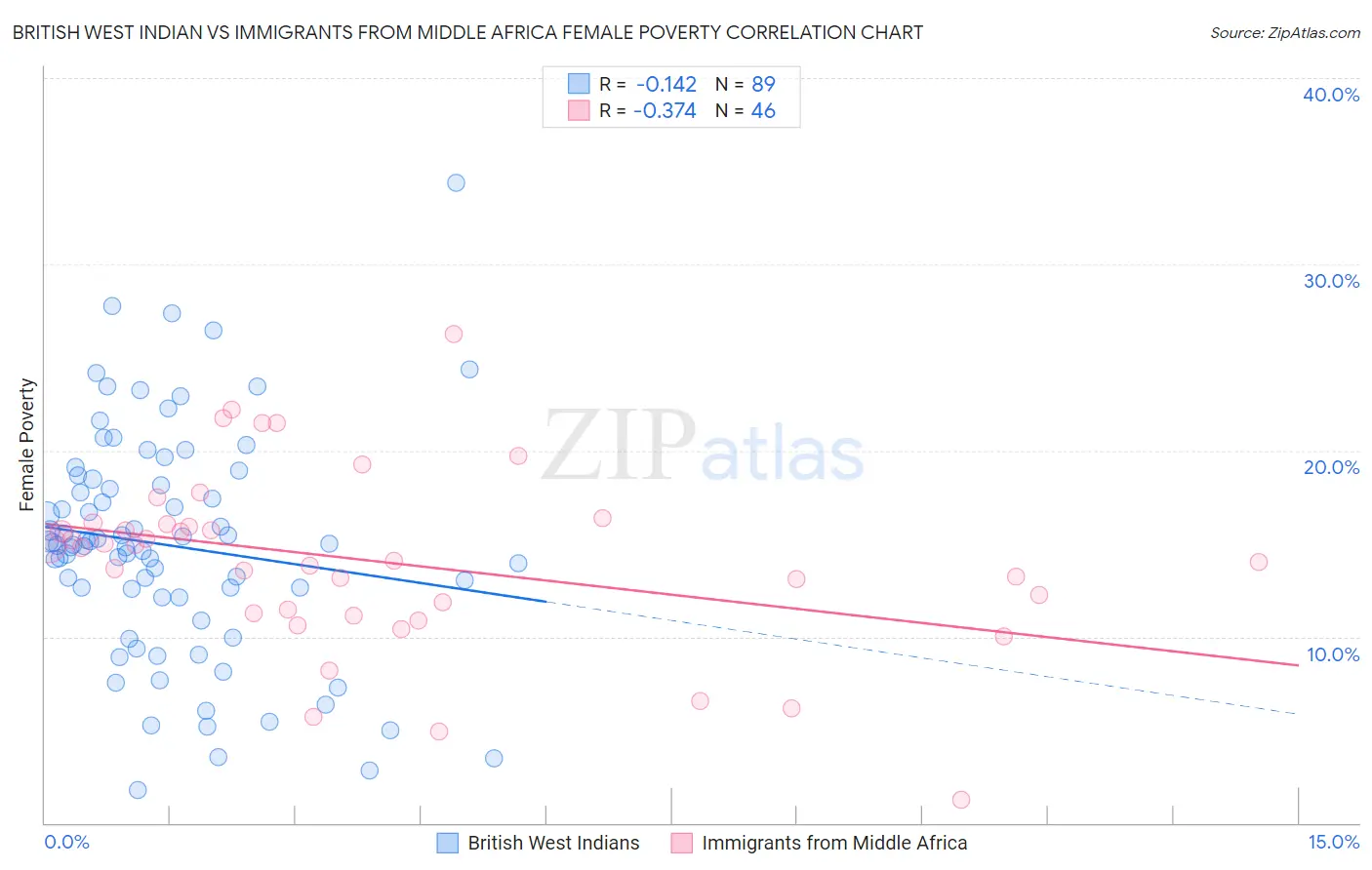 British West Indian vs Immigrants from Middle Africa Female Poverty