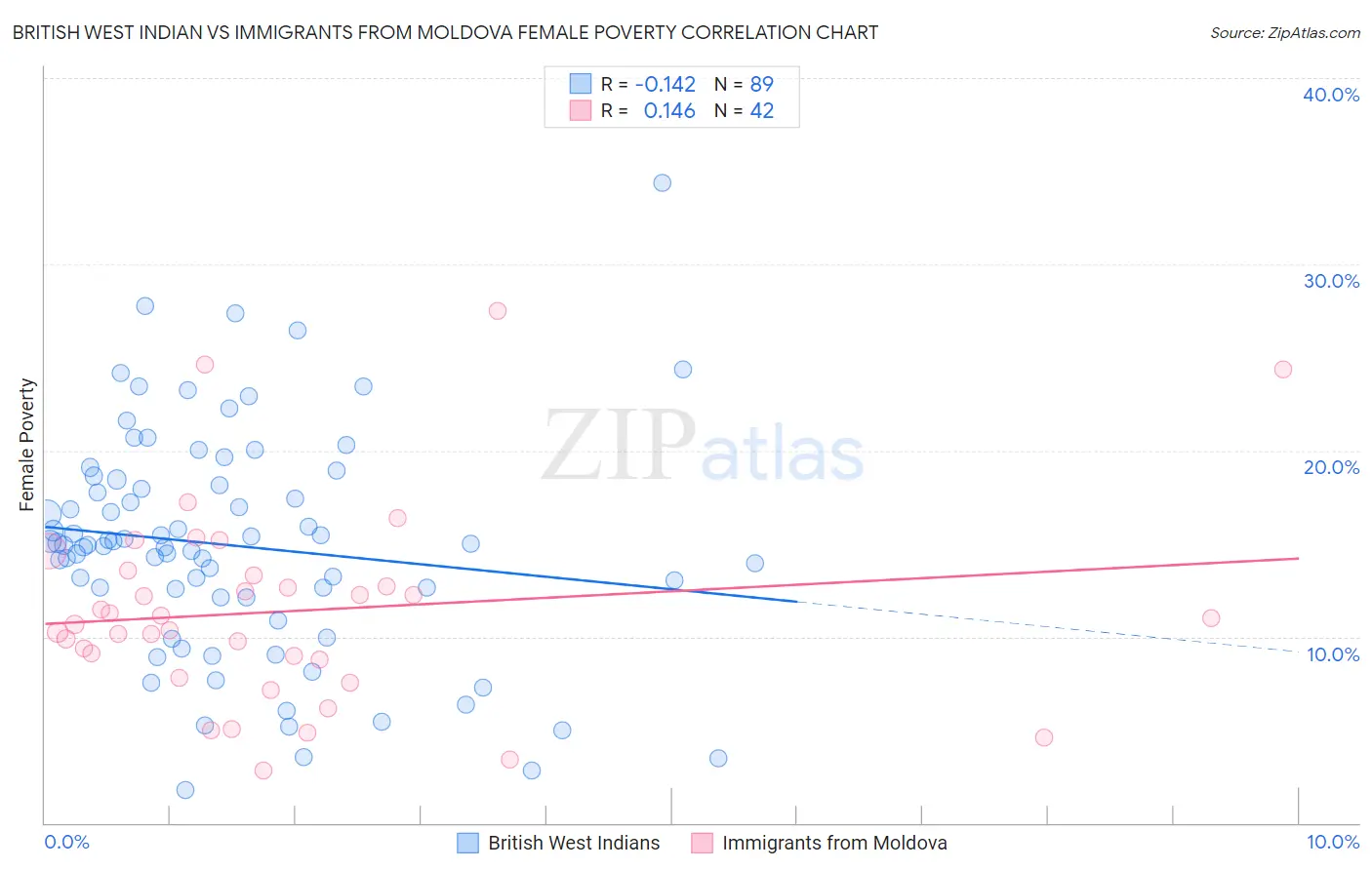 British West Indian vs Immigrants from Moldova Female Poverty