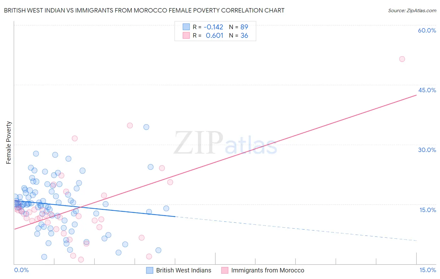 British West Indian vs Immigrants from Morocco Female Poverty