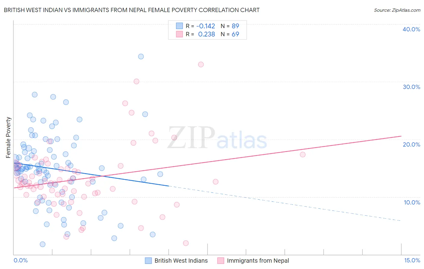 British West Indian vs Immigrants from Nepal Female Poverty