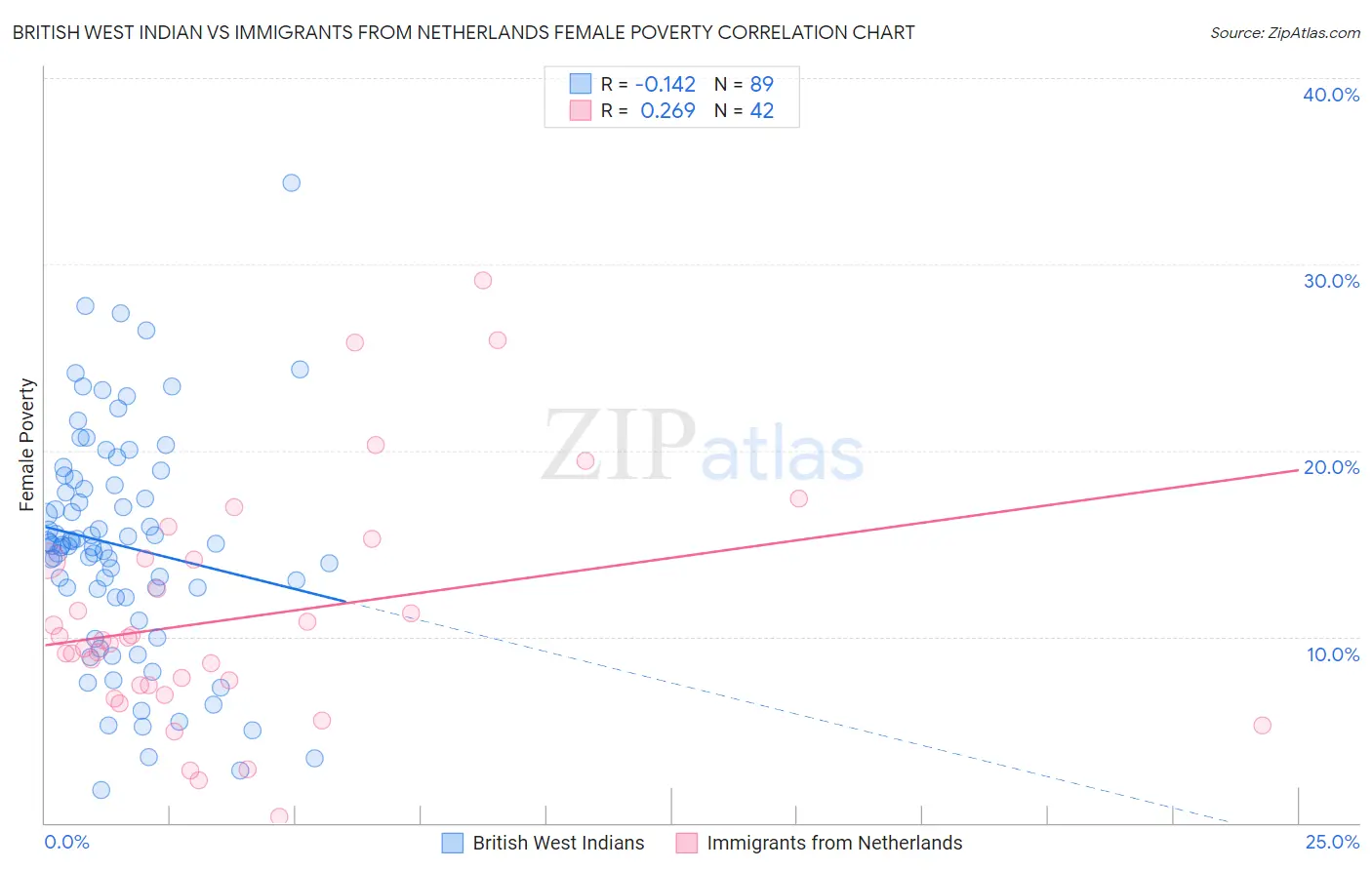 British West Indian vs Immigrants from Netherlands Female Poverty