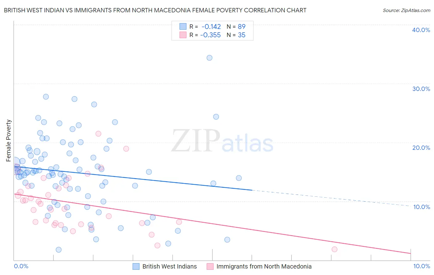 British West Indian vs Immigrants from North Macedonia Female Poverty