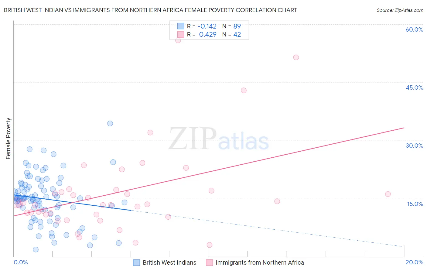 British West Indian vs Immigrants from Northern Africa Female Poverty