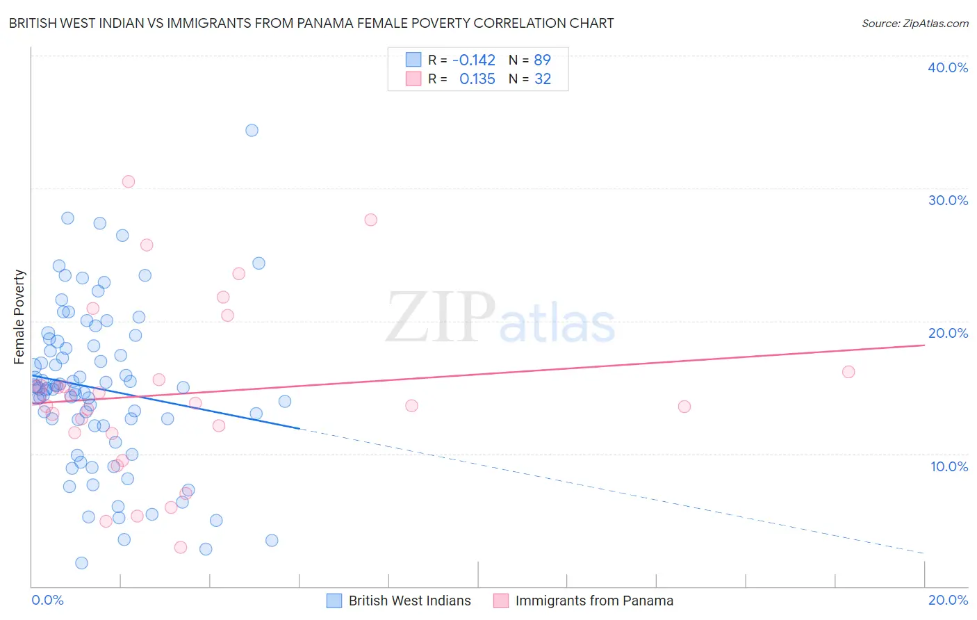 British West Indian vs Immigrants from Panama Female Poverty