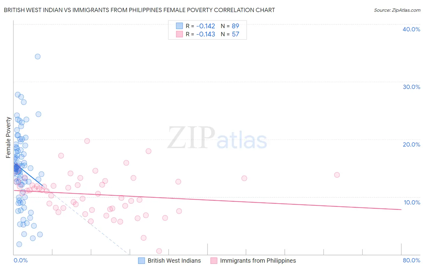 British West Indian vs Immigrants from Philippines Female Poverty