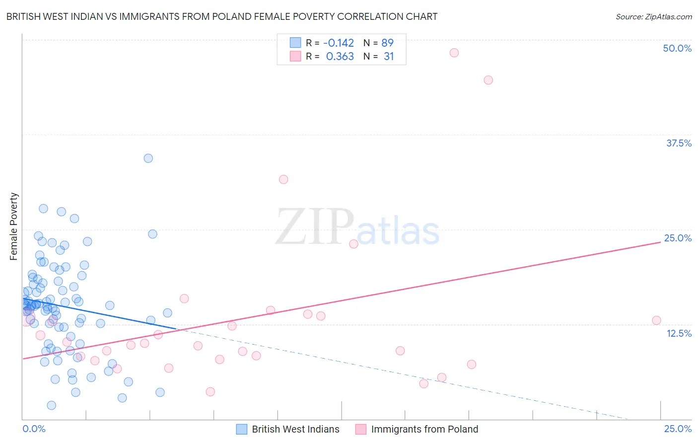 British West Indian vs Immigrants from Poland Female Poverty