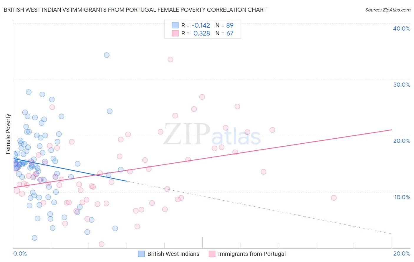 British West Indian vs Immigrants from Portugal Female Poverty