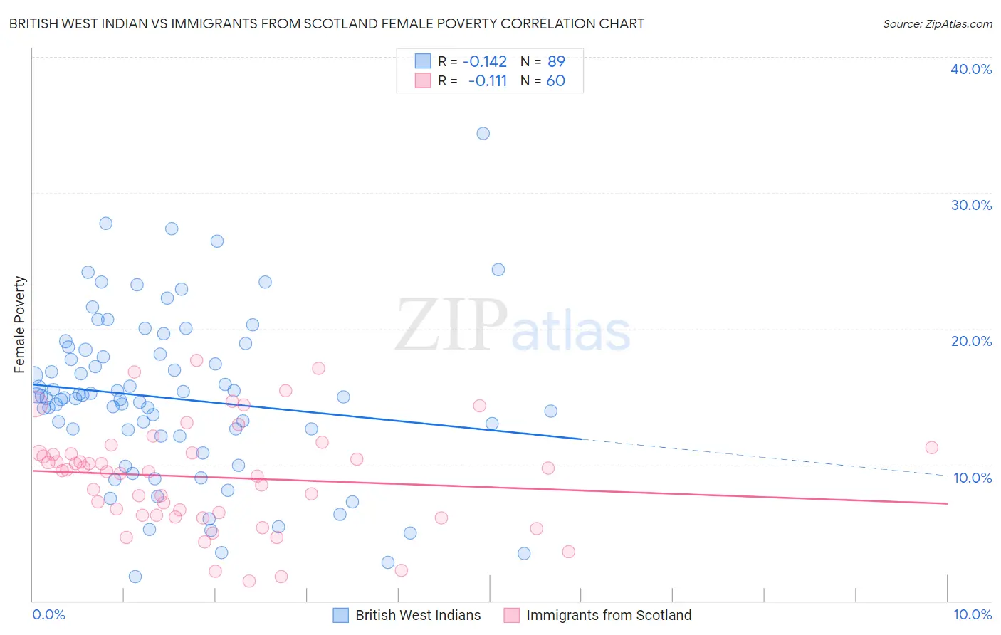 British West Indian vs Immigrants from Scotland Female Poverty