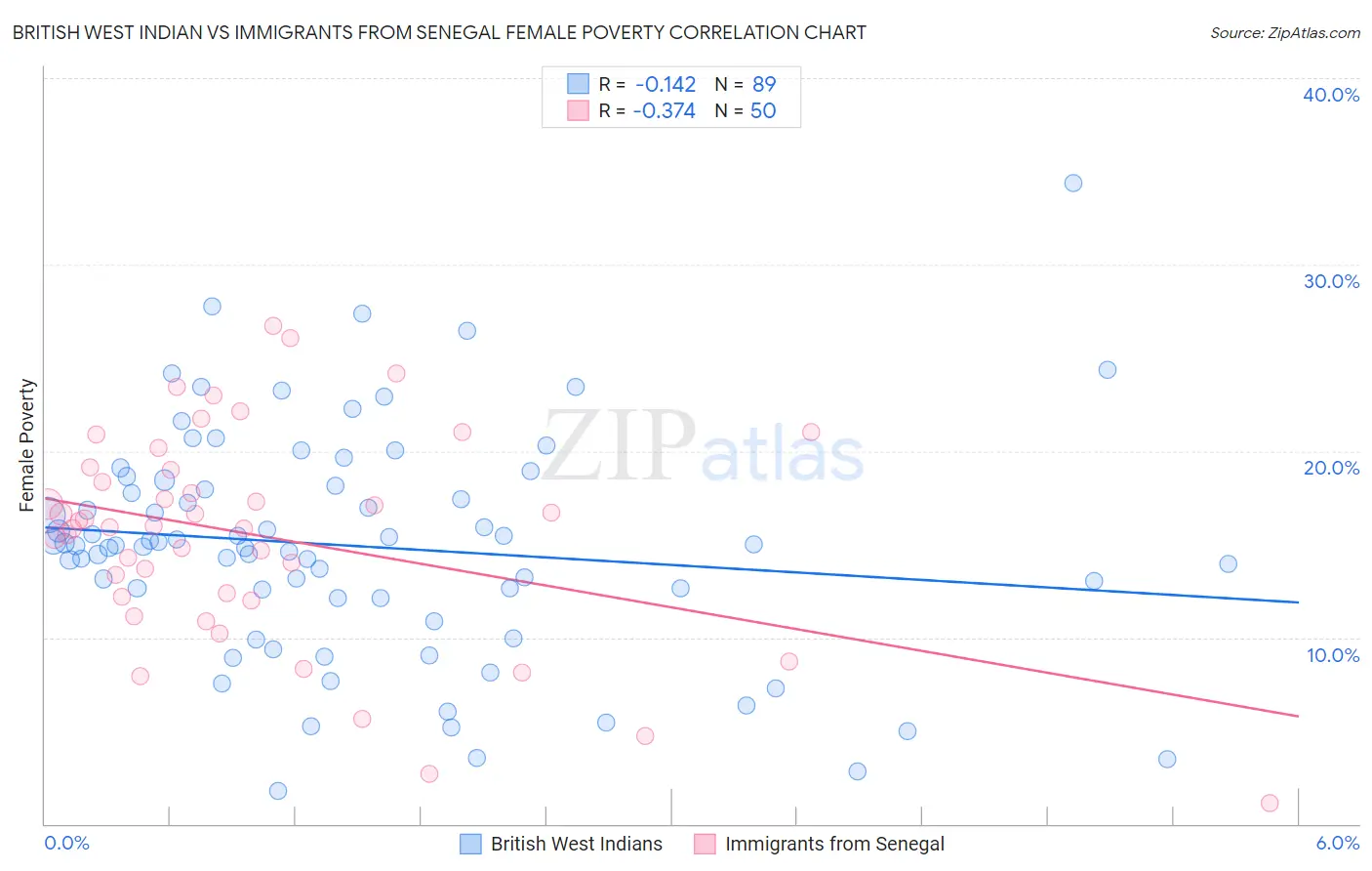 British West Indian vs Immigrants from Senegal Female Poverty