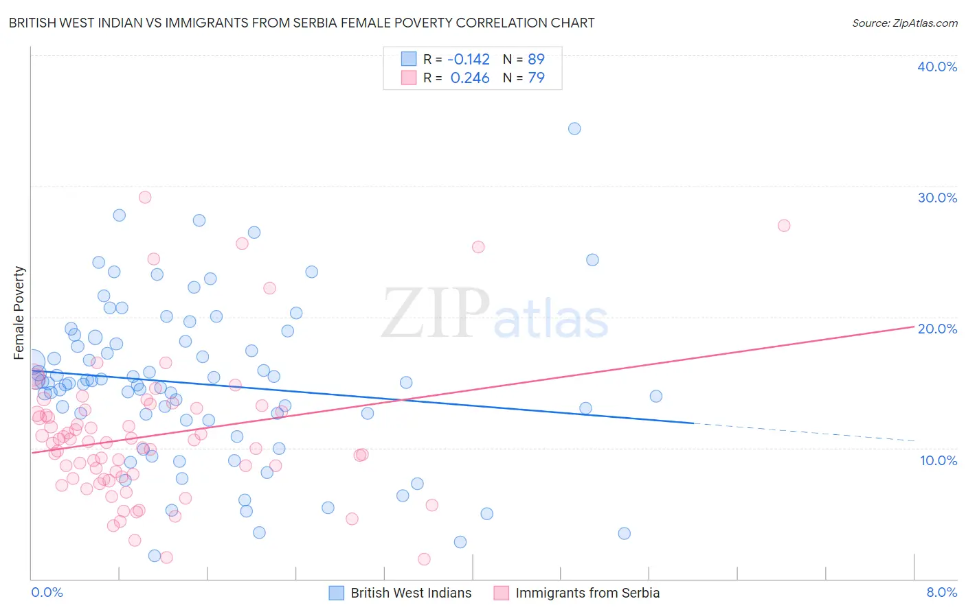 British West Indian vs Immigrants from Serbia Female Poverty