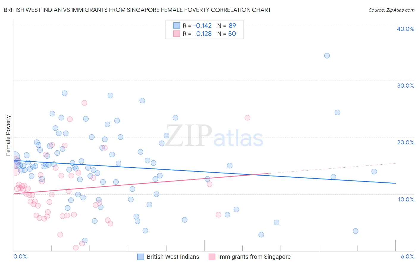 British West Indian vs Immigrants from Singapore Female Poverty