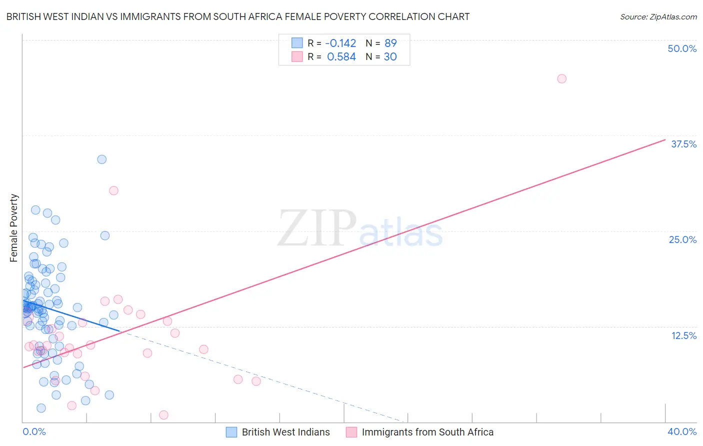 British West Indian vs Immigrants from South Africa Female Poverty