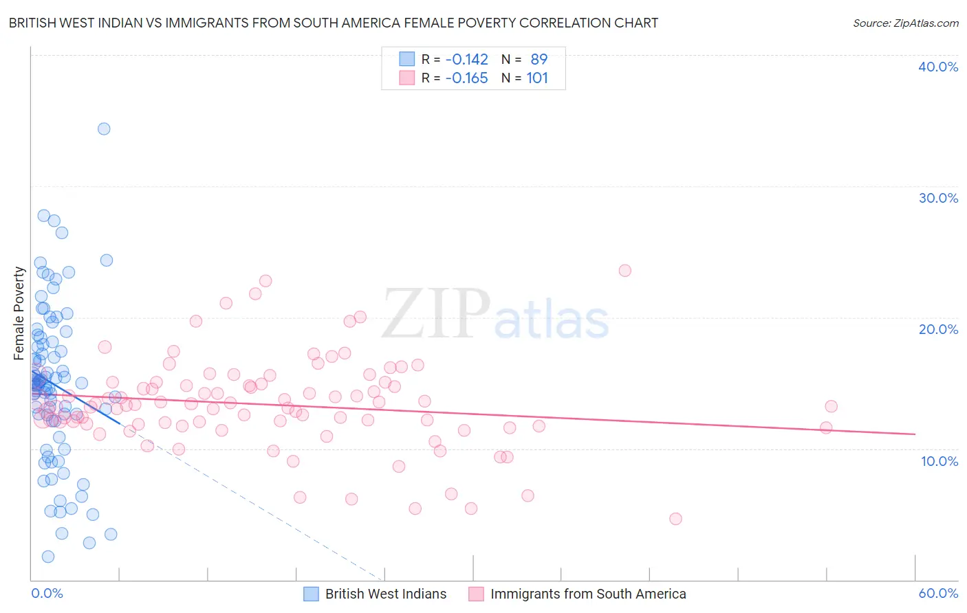 British West Indian vs Immigrants from South America Female Poverty