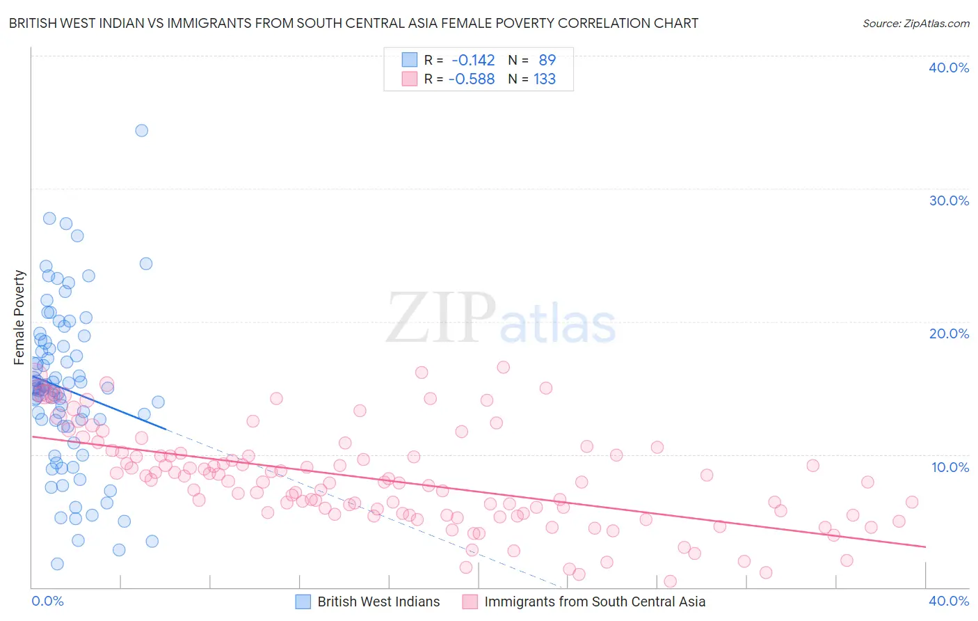 British West Indian vs Immigrants from South Central Asia Female Poverty