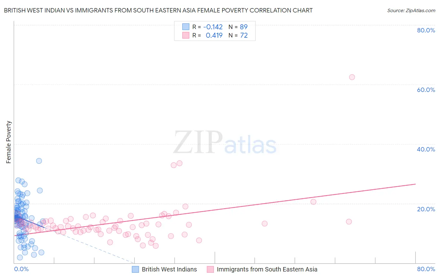 British West Indian vs Immigrants from South Eastern Asia Female Poverty