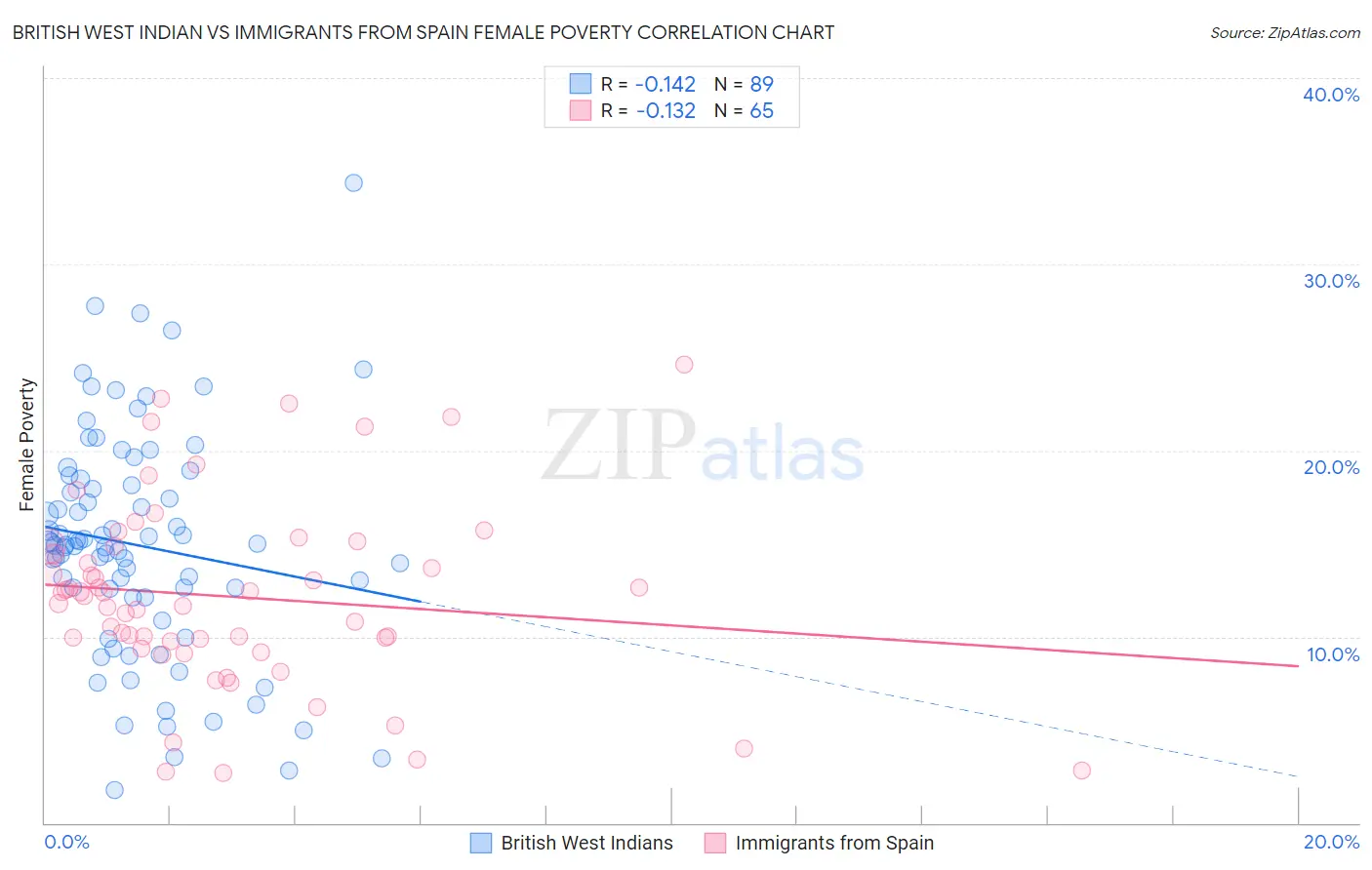 British West Indian vs Immigrants from Spain Female Poverty