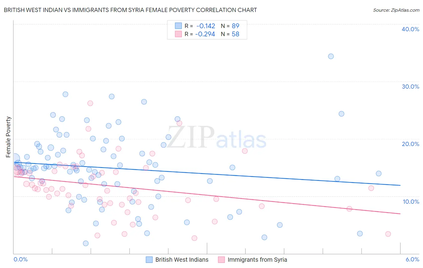 British West Indian vs Immigrants from Syria Female Poverty