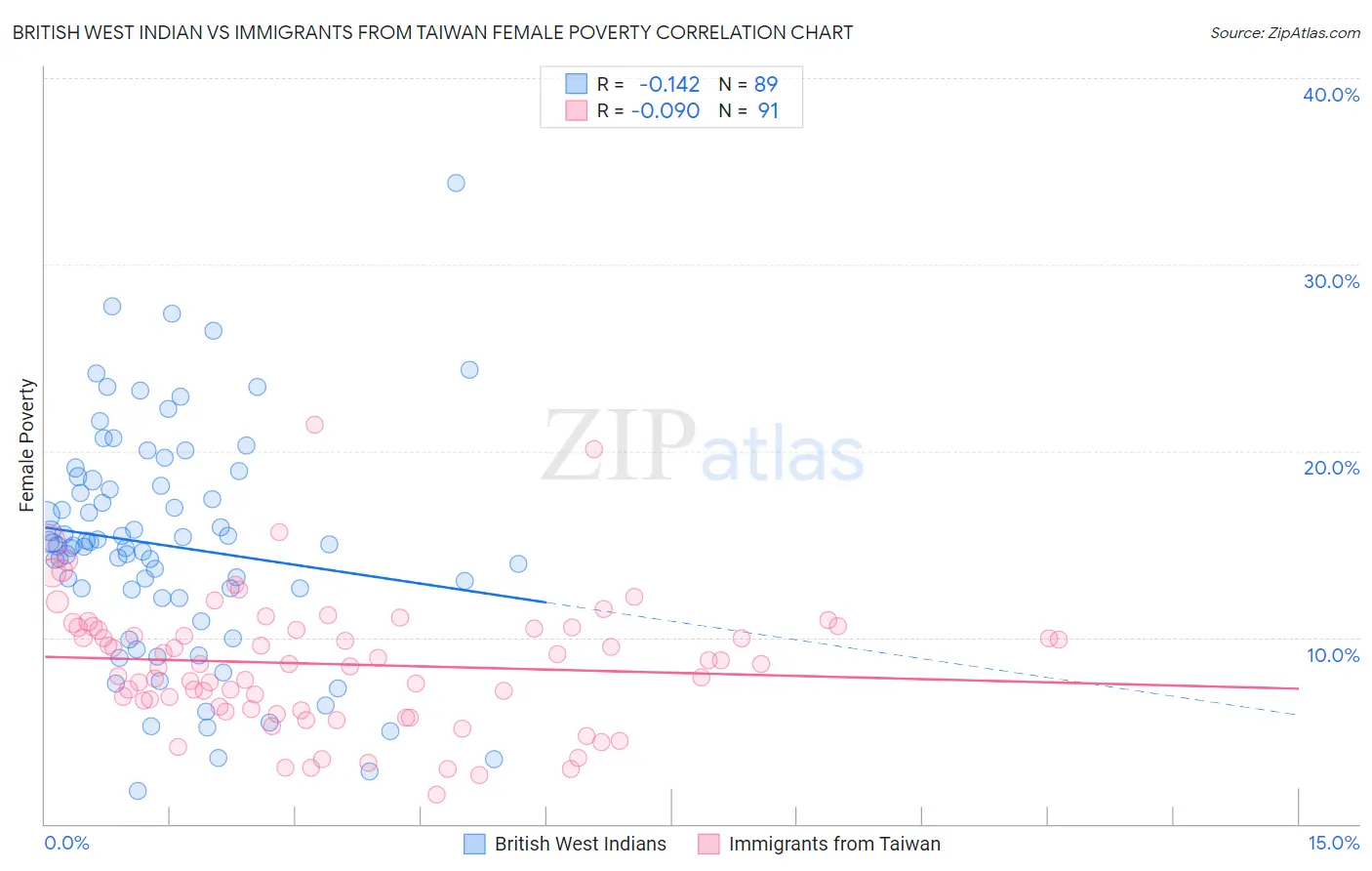 British West Indian vs Immigrants from Taiwan Female Poverty