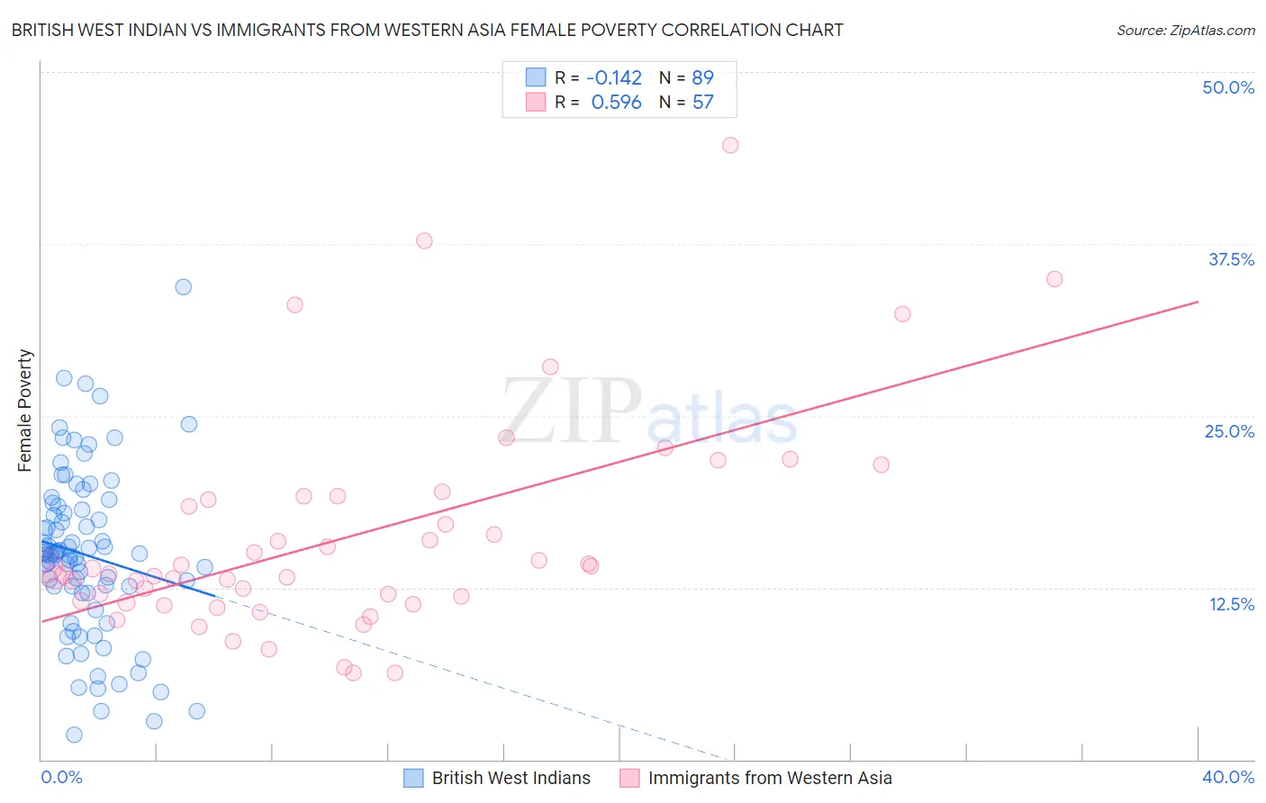 British West Indian vs Immigrants from Western Asia Female Poverty