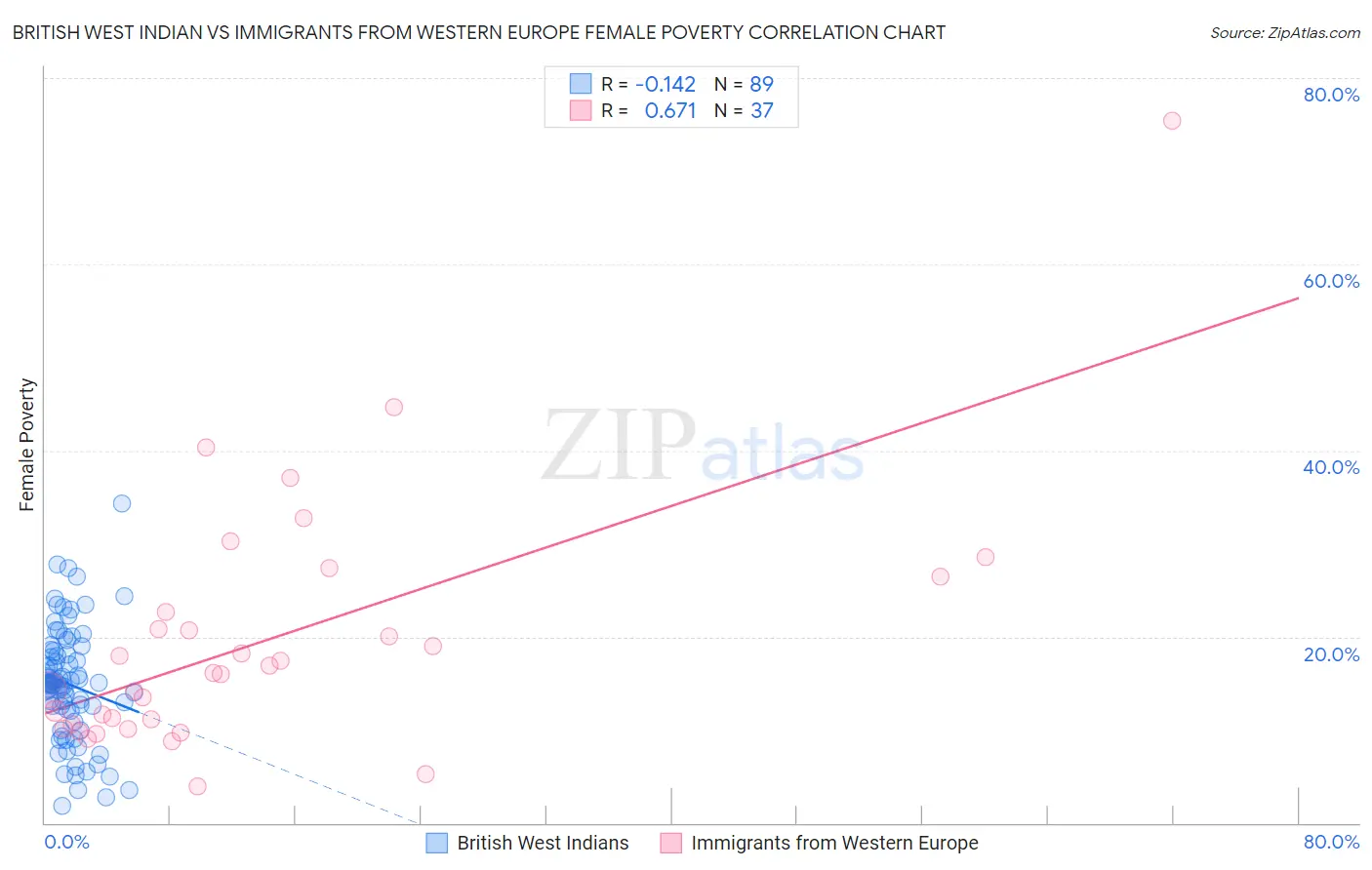 British West Indian vs Immigrants from Western Europe Female Poverty