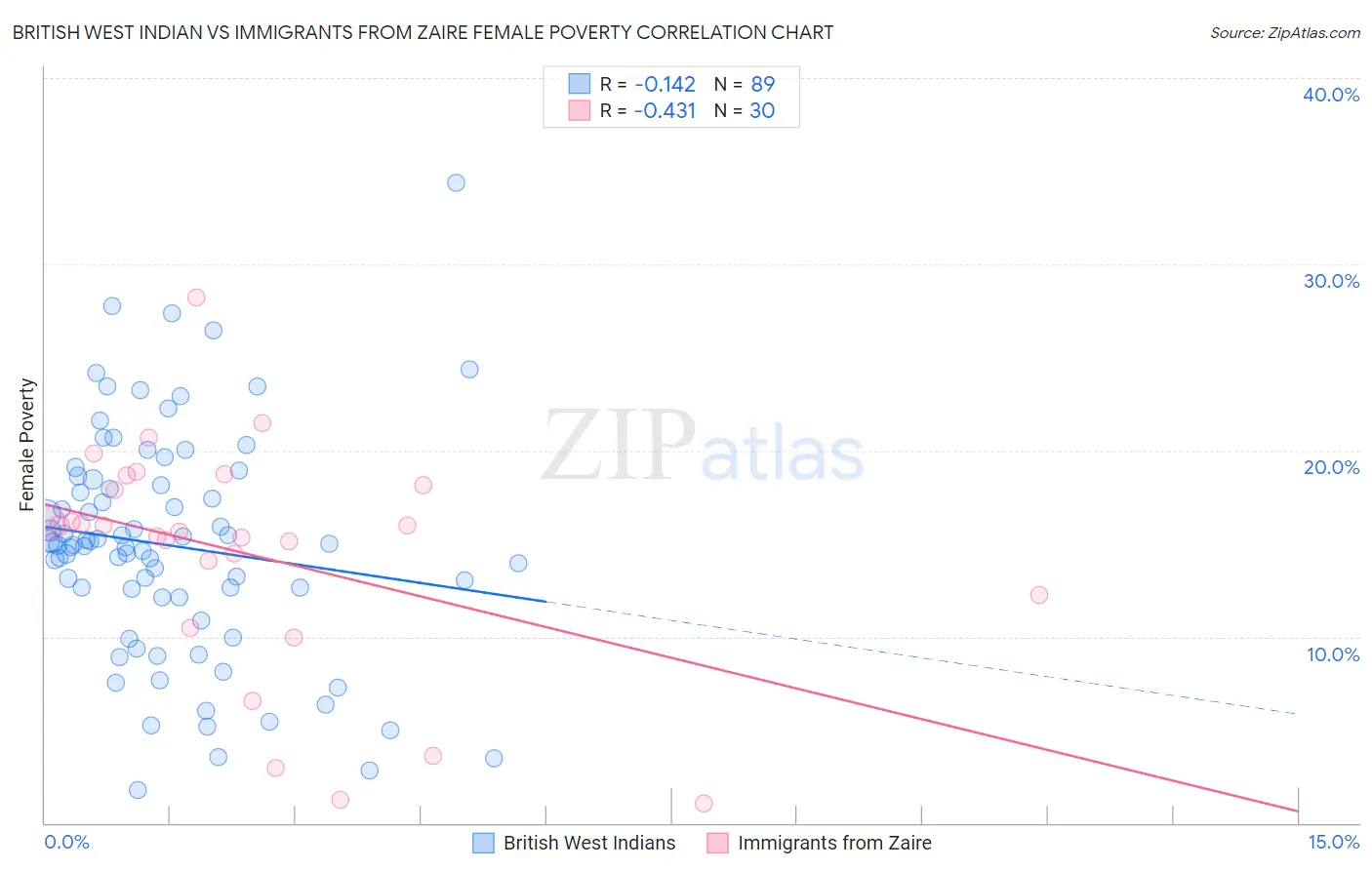 British West Indian vs Immigrants from Zaire Female Poverty