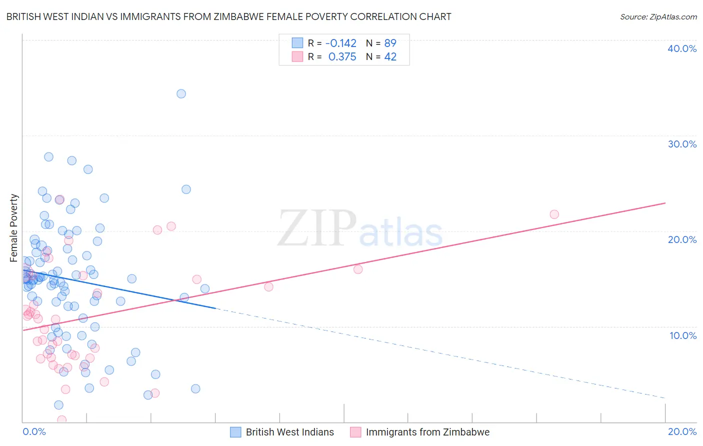 British West Indian vs Immigrants from Zimbabwe Female Poverty