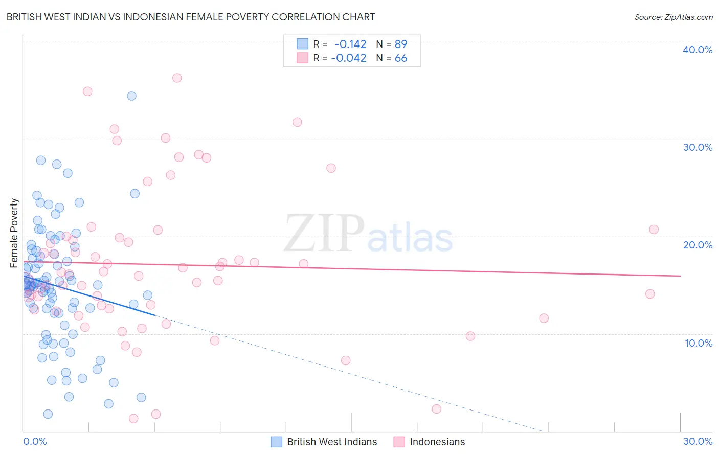 British West Indian vs Indonesian Female Poverty