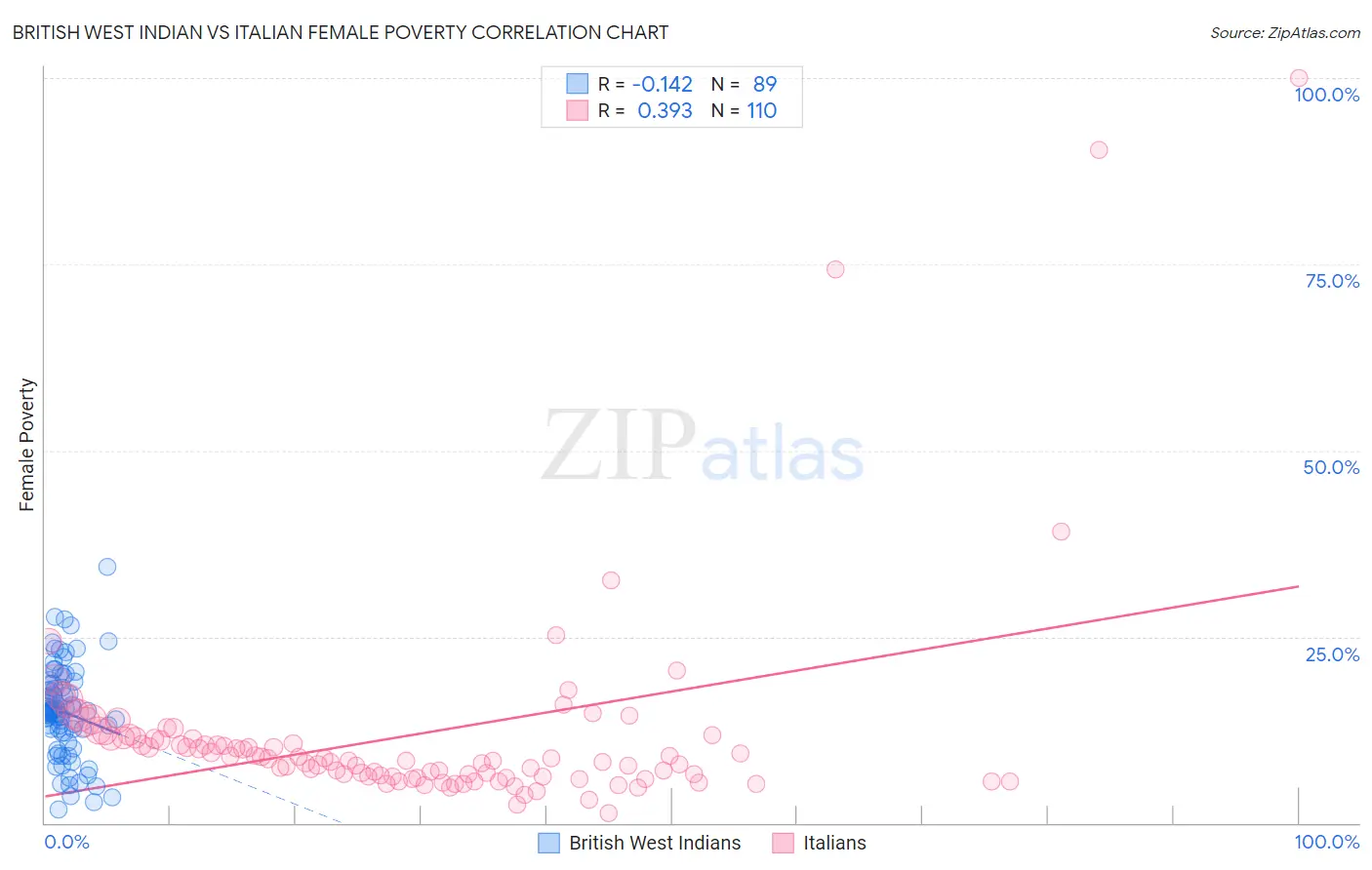 British West Indian vs Italian Female Poverty