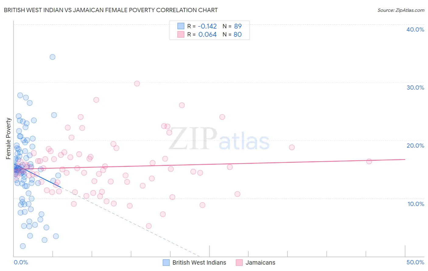 British West Indian vs Jamaican Female Poverty