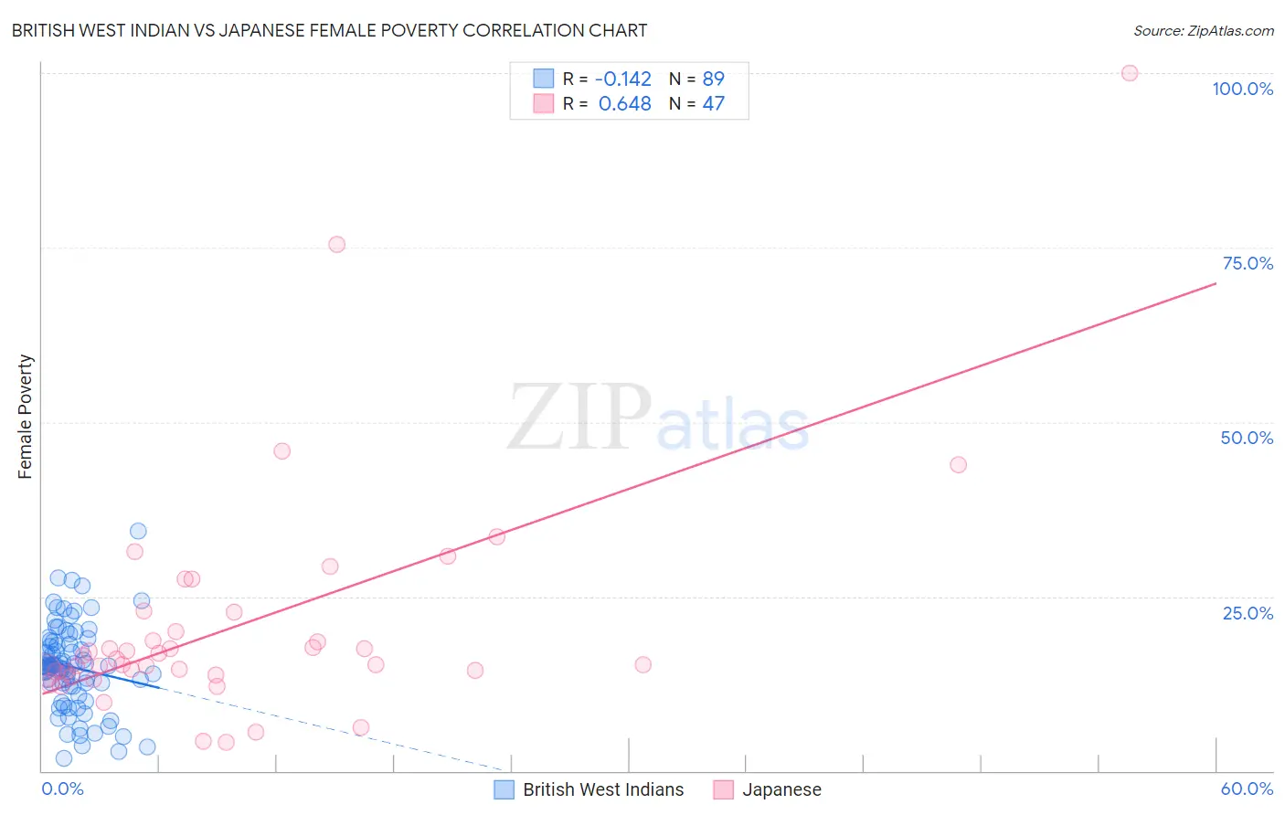 British West Indian vs Japanese Female Poverty