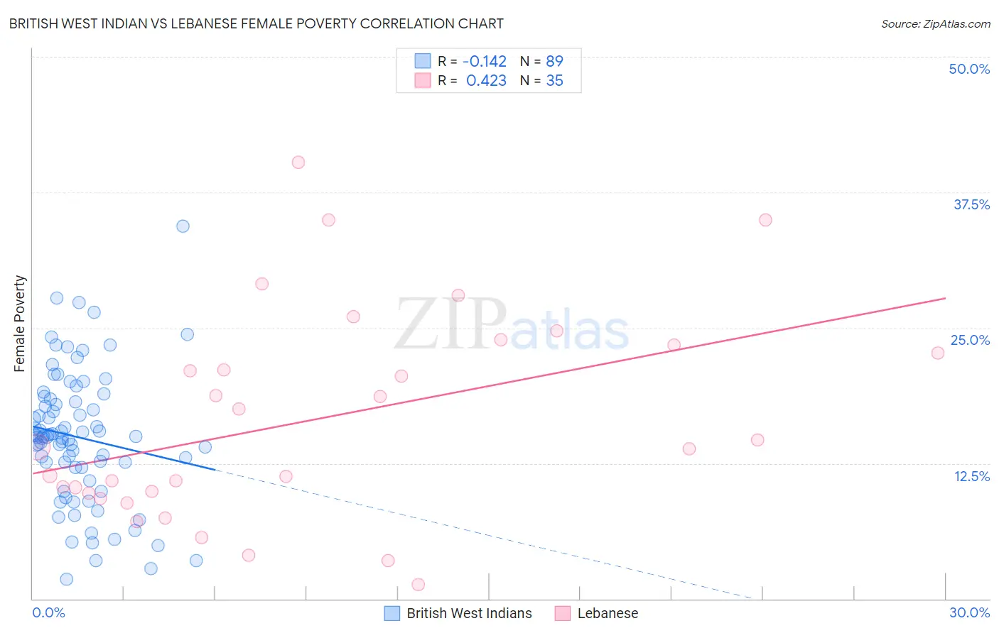 British West Indian vs Lebanese Female Poverty