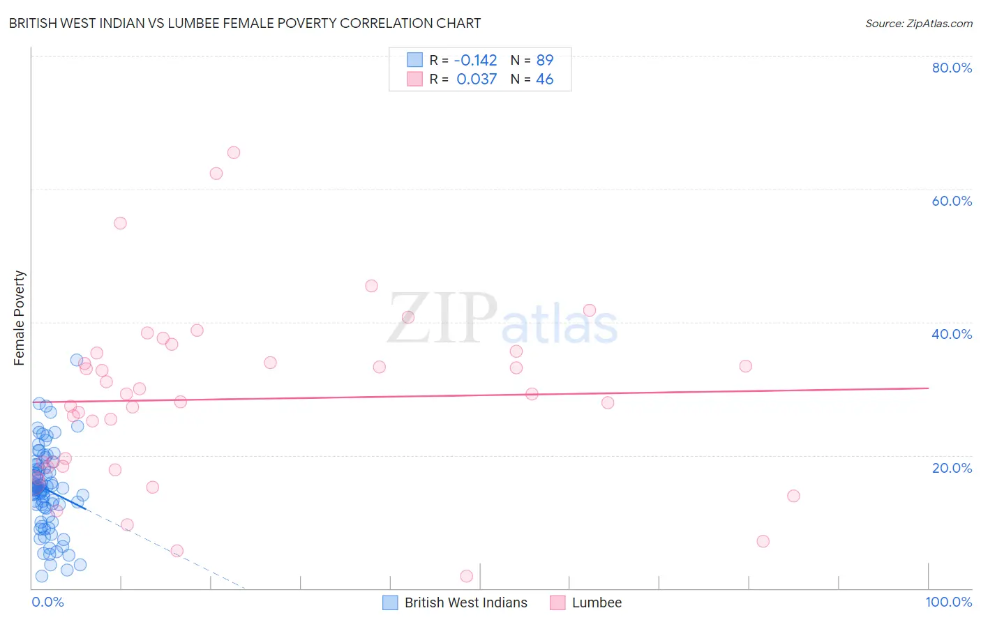 British West Indian vs Lumbee Female Poverty