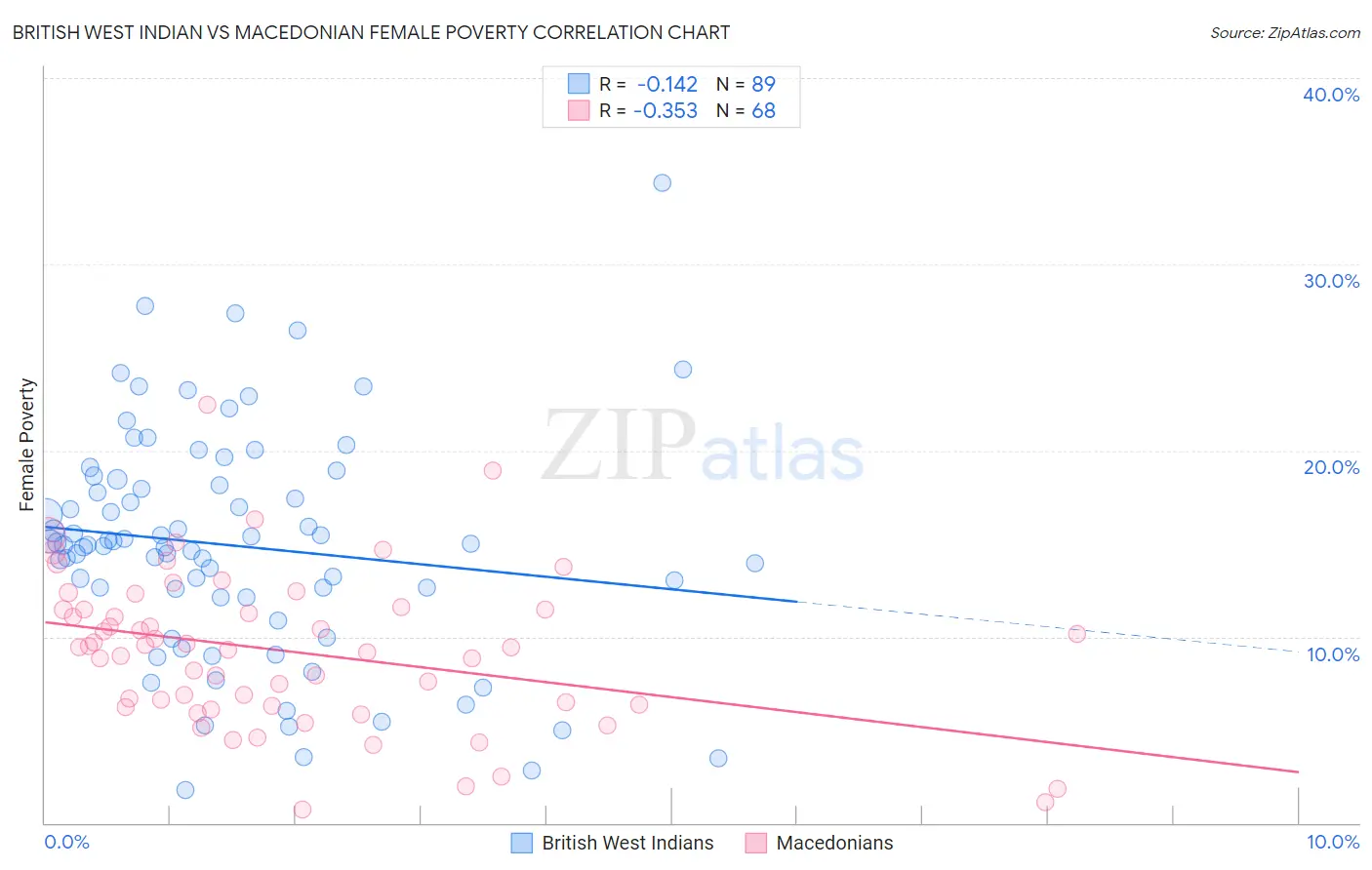 British West Indian vs Macedonian Female Poverty
