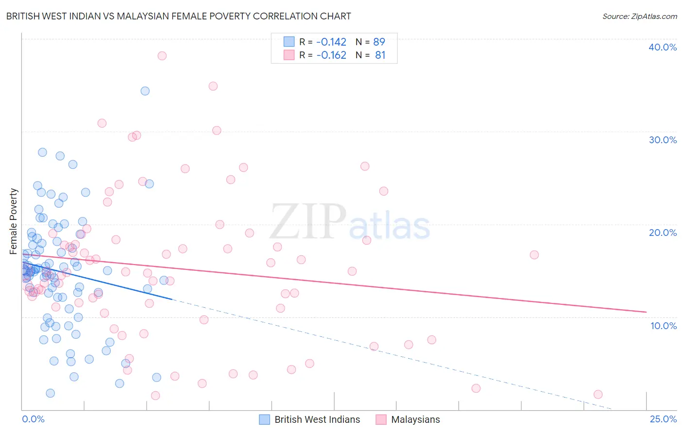 British West Indian vs Malaysian Female Poverty