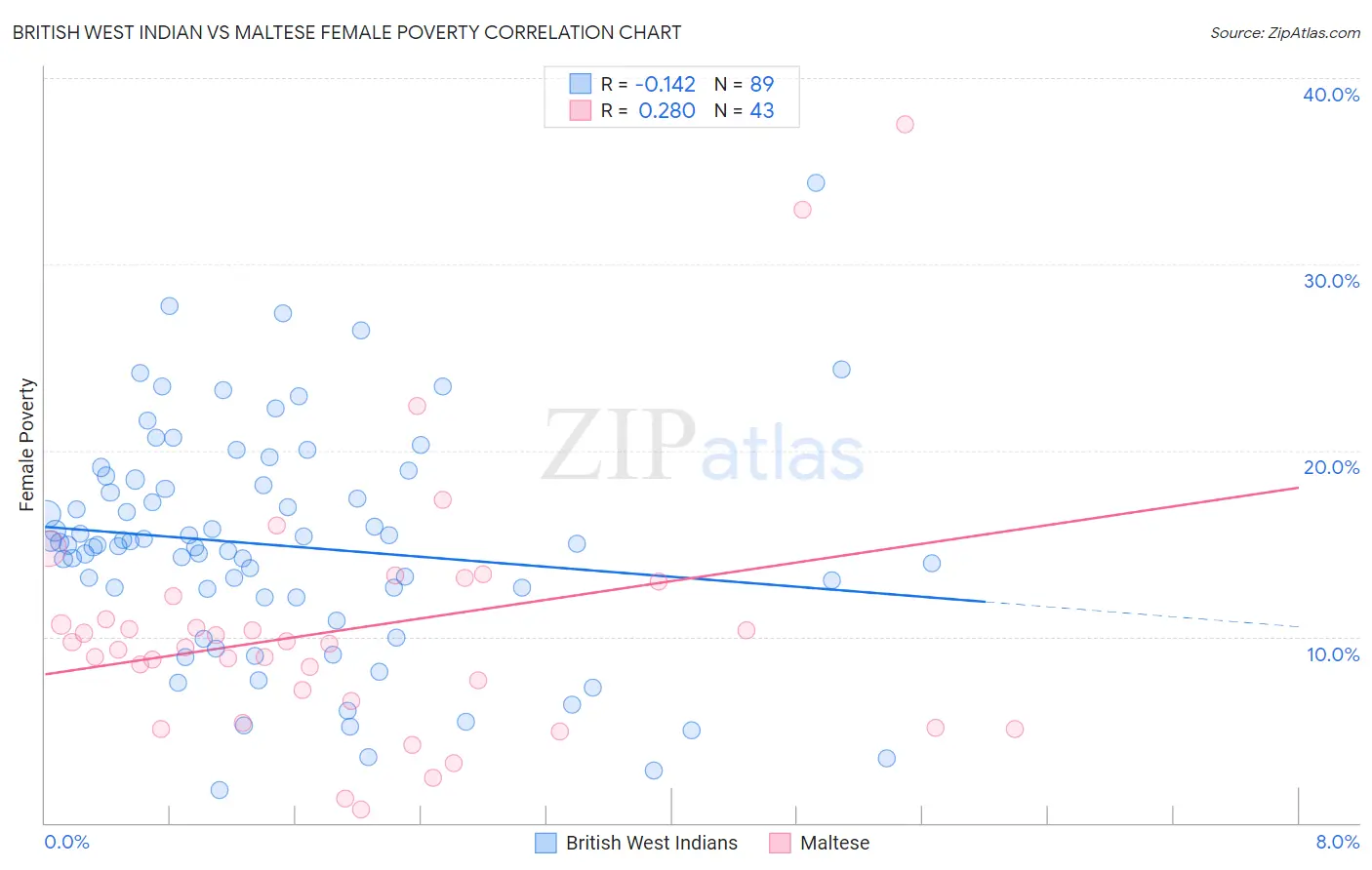 British West Indian vs Maltese Female Poverty