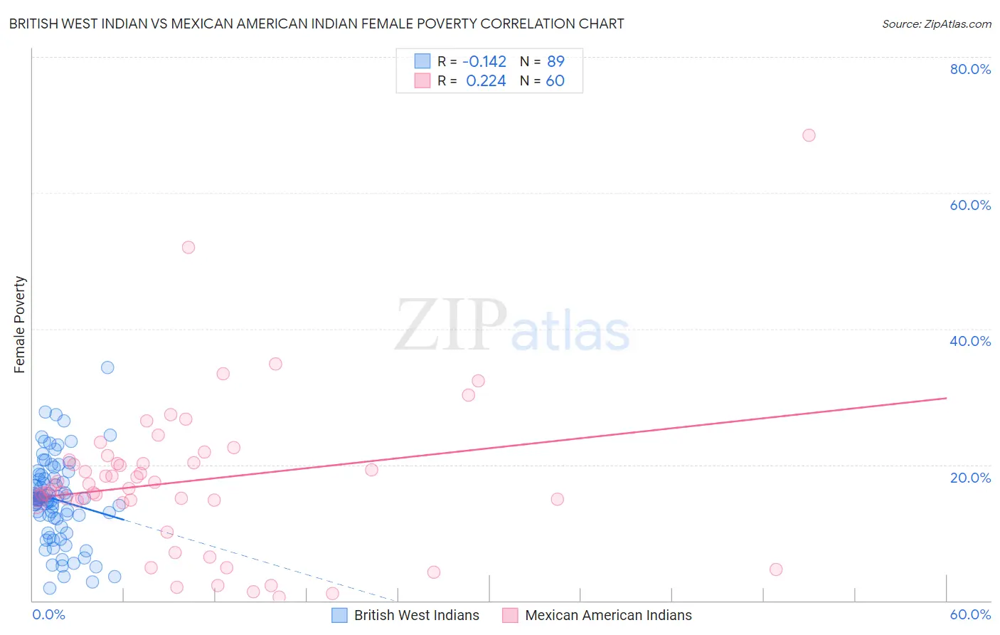 British West Indian vs Mexican American Indian Female Poverty