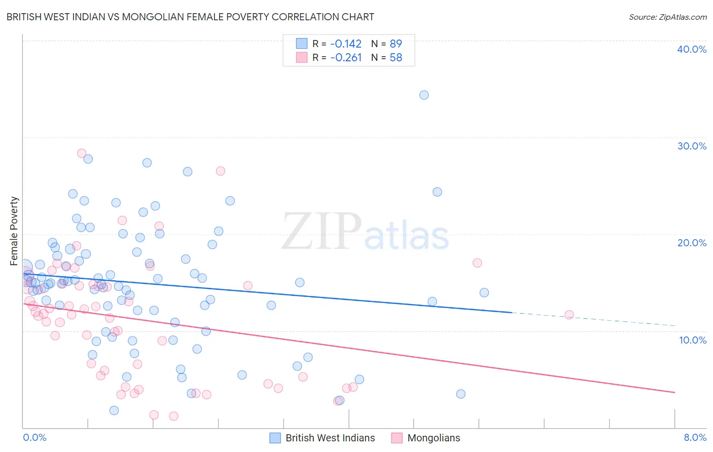 British West Indian vs Mongolian Female Poverty