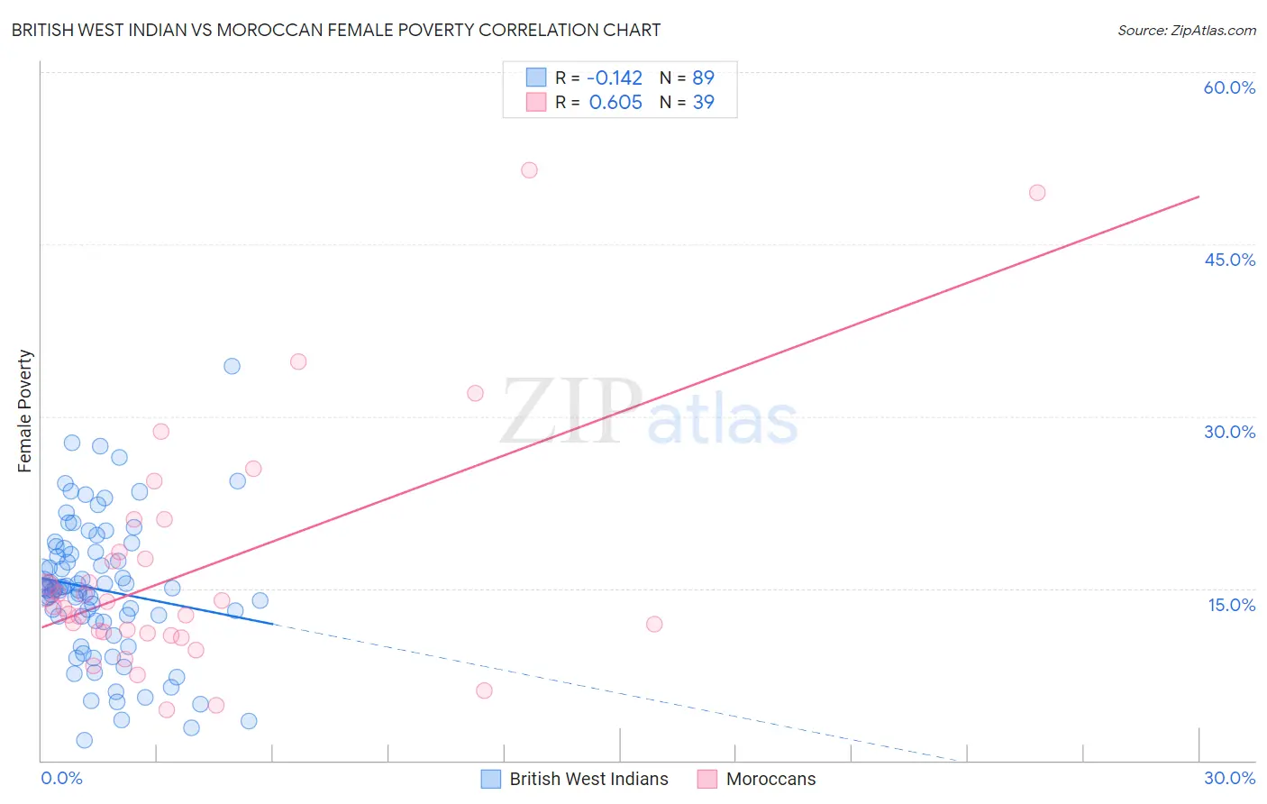 British West Indian vs Moroccan Female Poverty