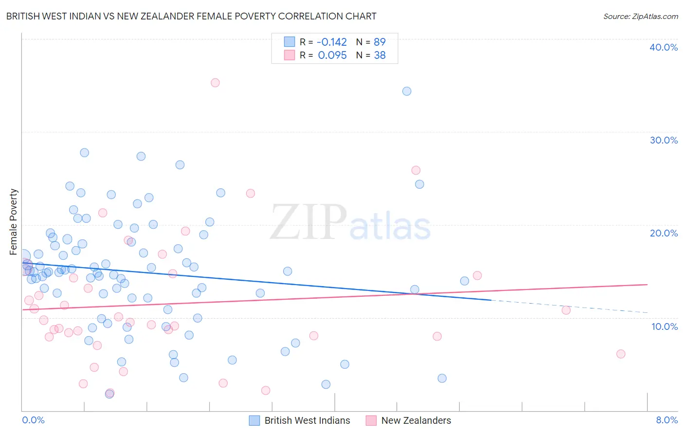 British West Indian vs New Zealander Female Poverty