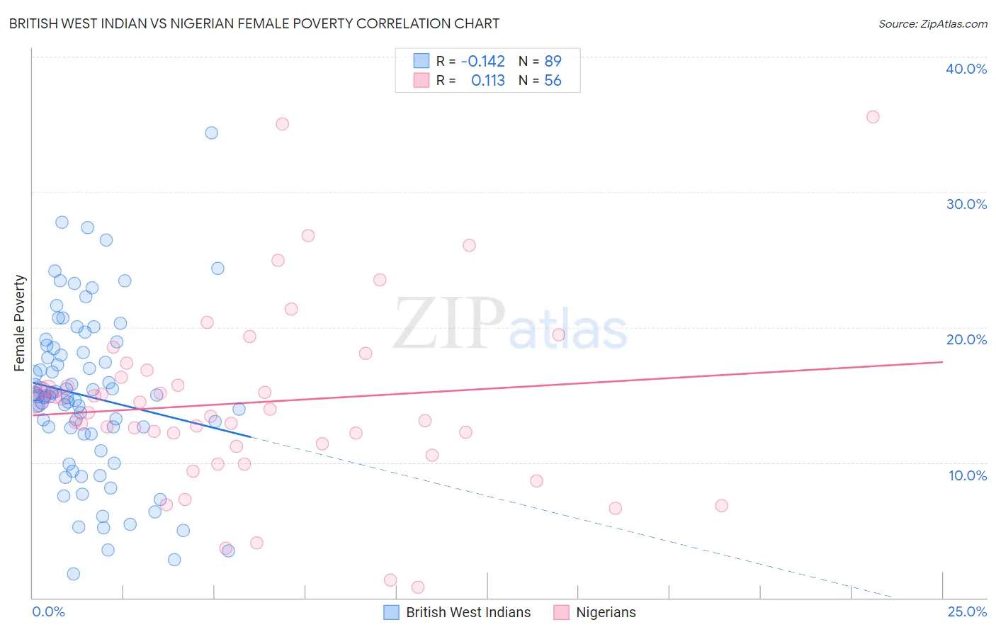 British West Indian vs Nigerian Female Poverty