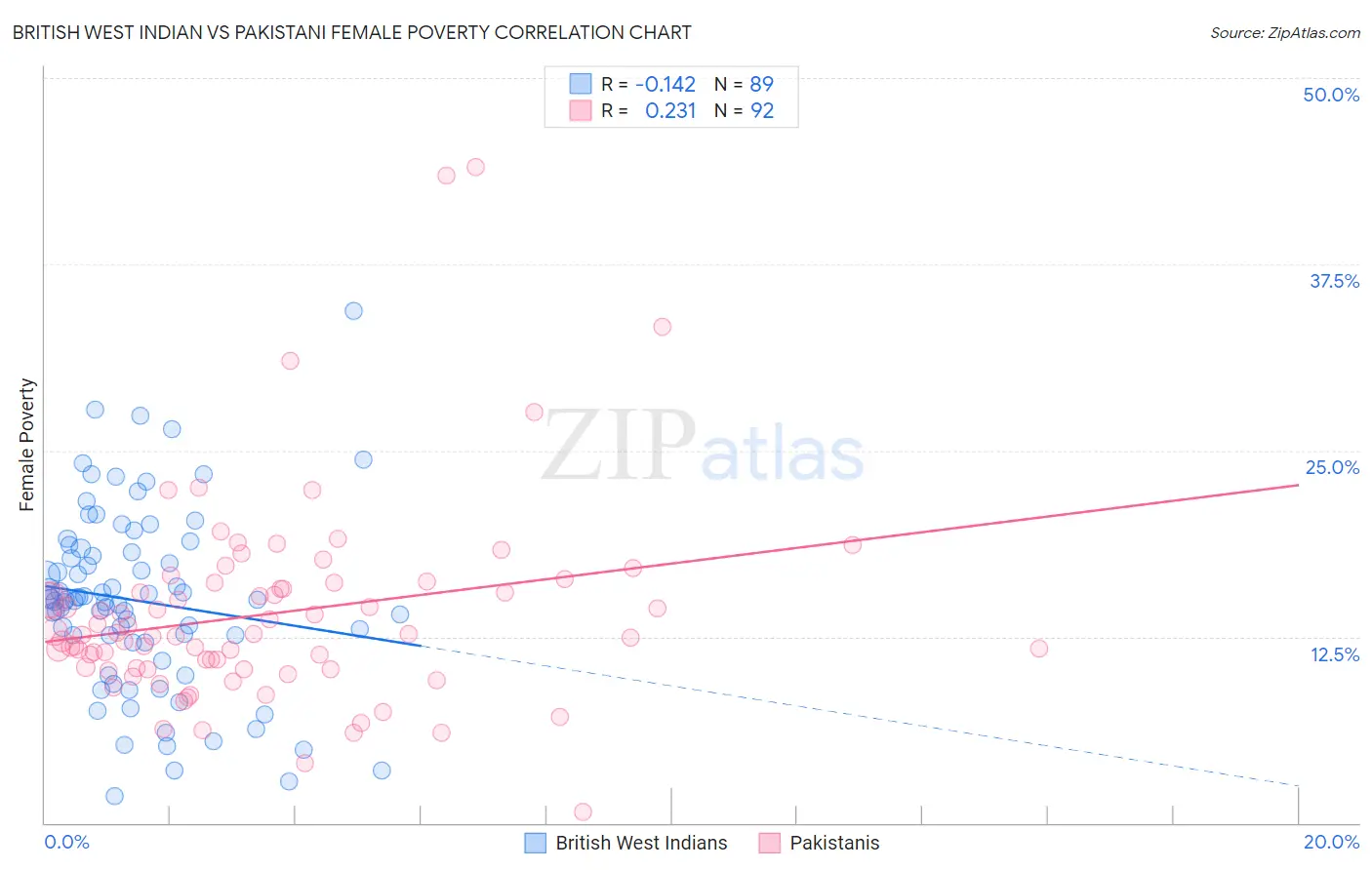 British West Indian vs Pakistani Female Poverty