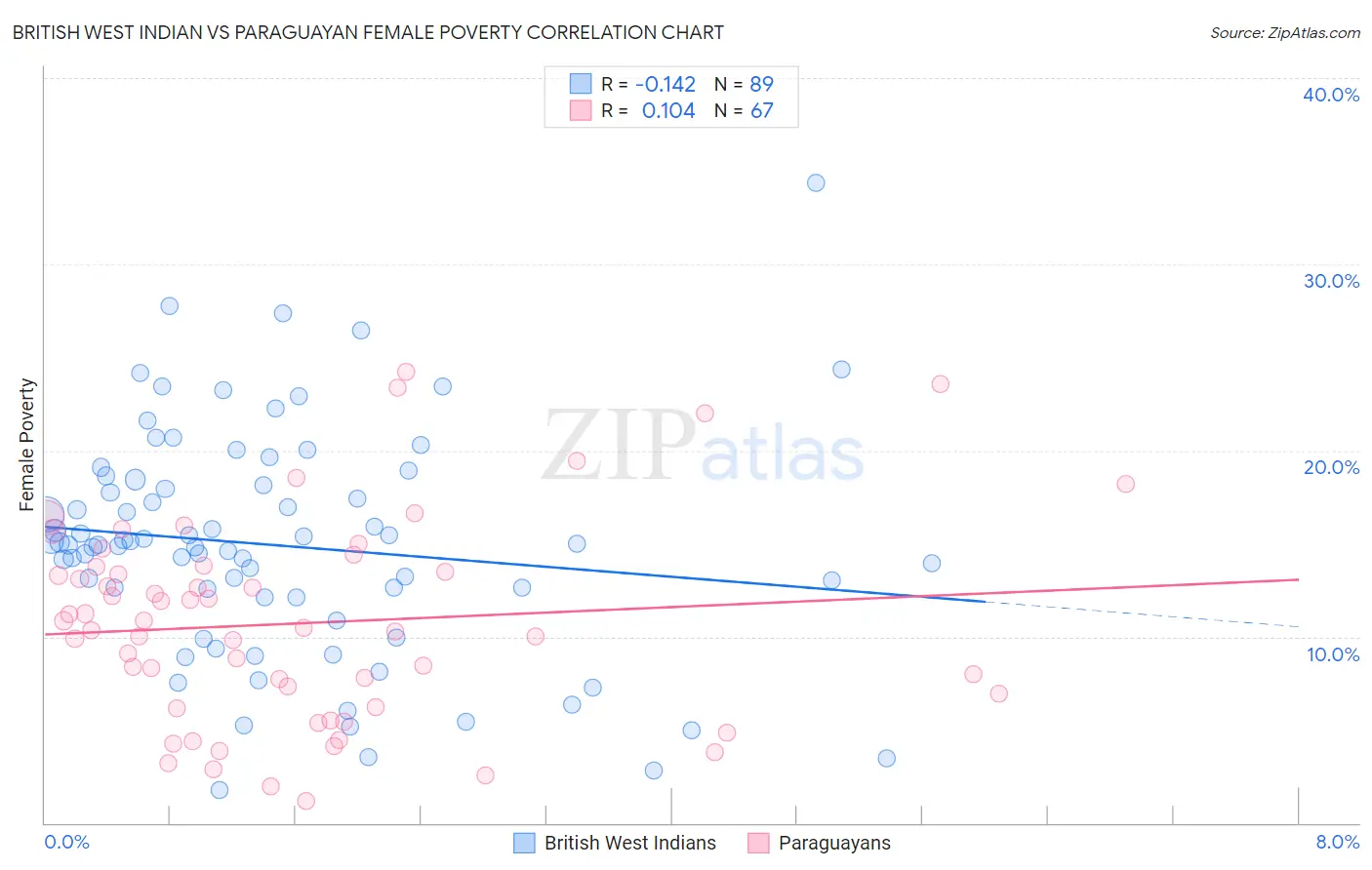 British West Indian vs Paraguayan Female Poverty