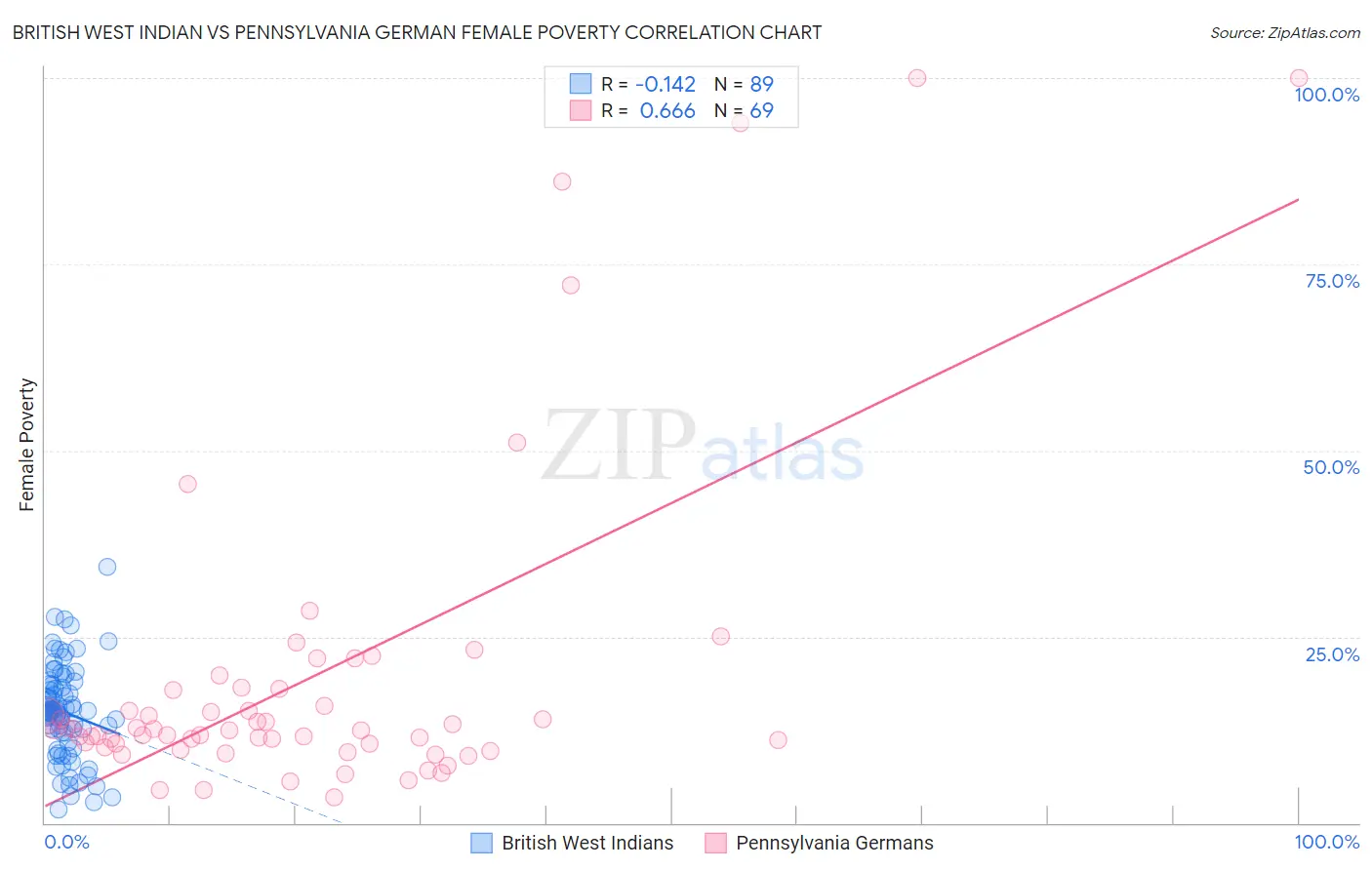 British West Indian vs Pennsylvania German Female Poverty