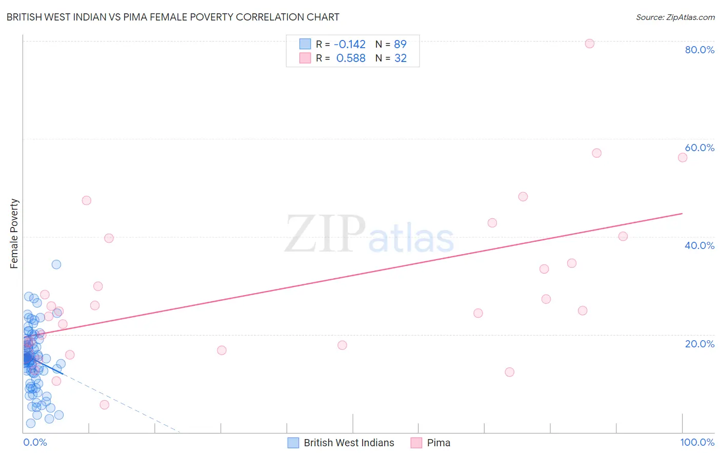 British West Indian vs Pima Female Poverty