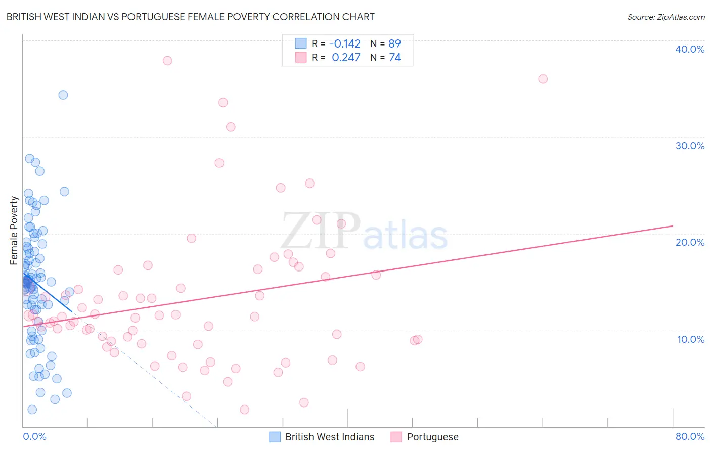 British West Indian vs Portuguese Female Poverty